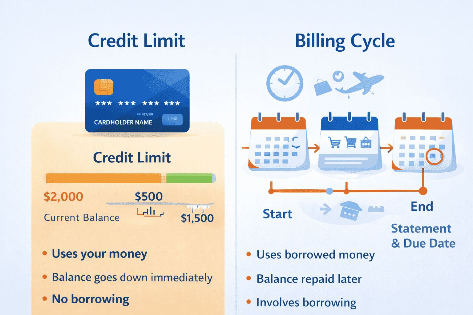 Credit Limit & Billing Cycle